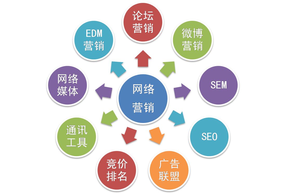 【網(wǎng)絡(luò)運營】網(wǎng)絡(luò)營銷和網(wǎng)絡(luò)運營推廣是一個意思嗎？